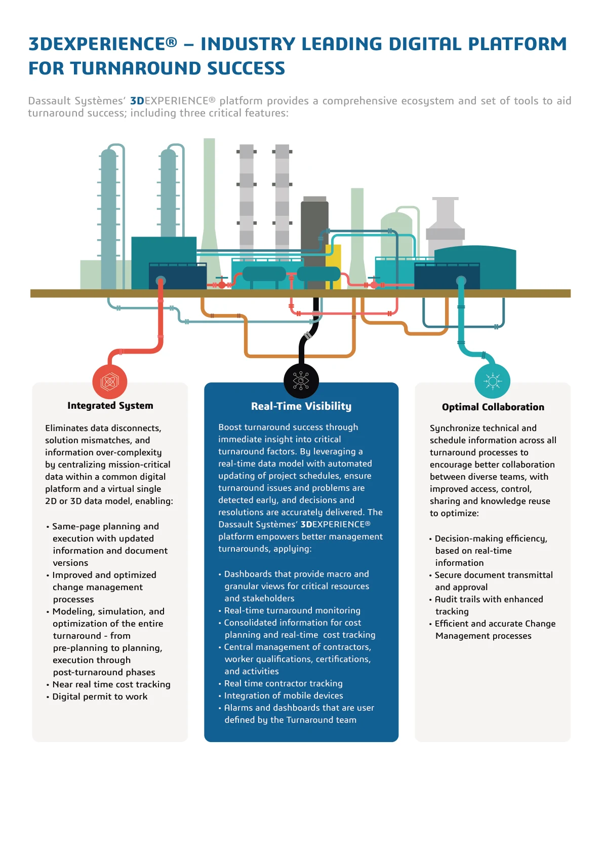 Digital turnaround brochure page showing integrated systems, real-time visibility, and collaboration benefits