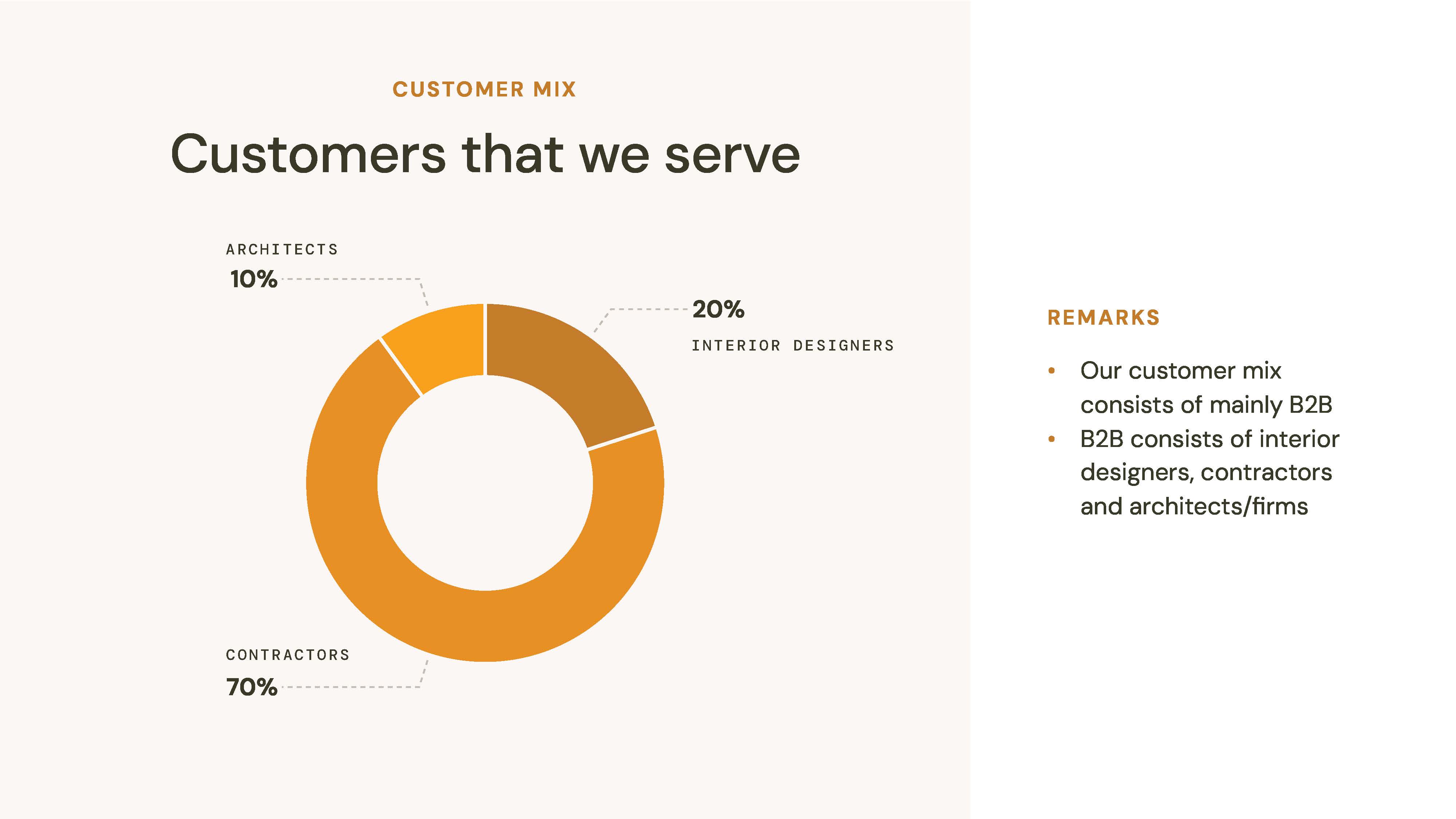 YZ Timber customer mix across contractors, designers, and architects